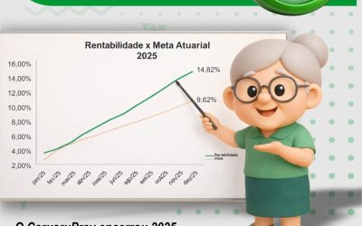 META ATUARIAL SUPERADA EM 2025